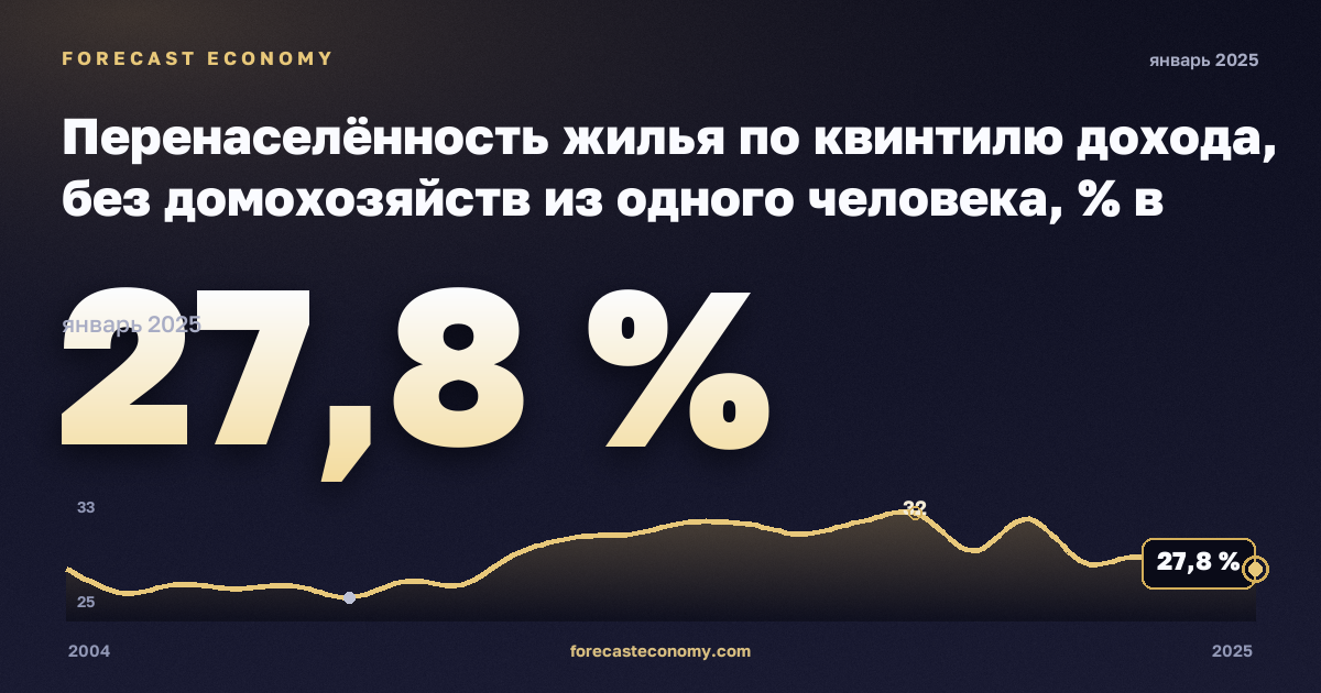 Перенаселённость жилья по квинтилю дохода, без домохозяйств из одного человека, % в Италии: график динамики 2004–2025, последнее значение 27,8 %, источник Евростат