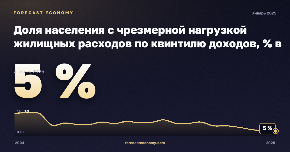 Доля населения с чрезмерной нагрузкой жилищных расходов по квинтилю доходов, % в Италии: график динамики 2004–2025, последнее значение 5 %, источник Евростат