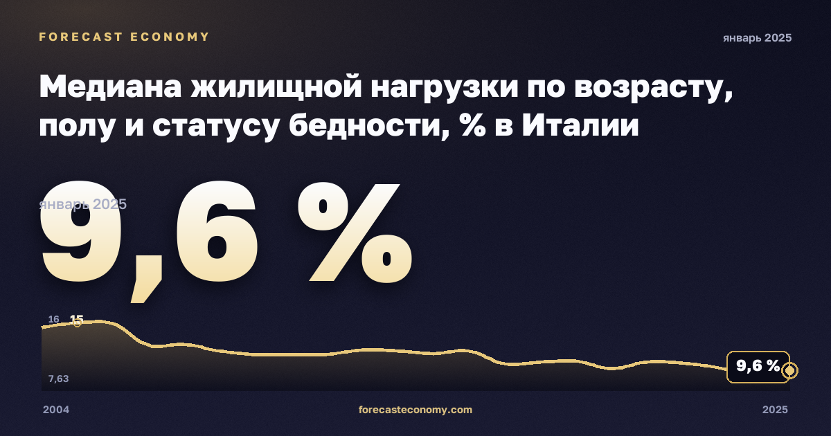 Медиана жилищной нагрузки по возрасту, полу и статусу бедности, % в Италии: график динамики 2004–2025, последнее значение 9,6 %, источник Евростат