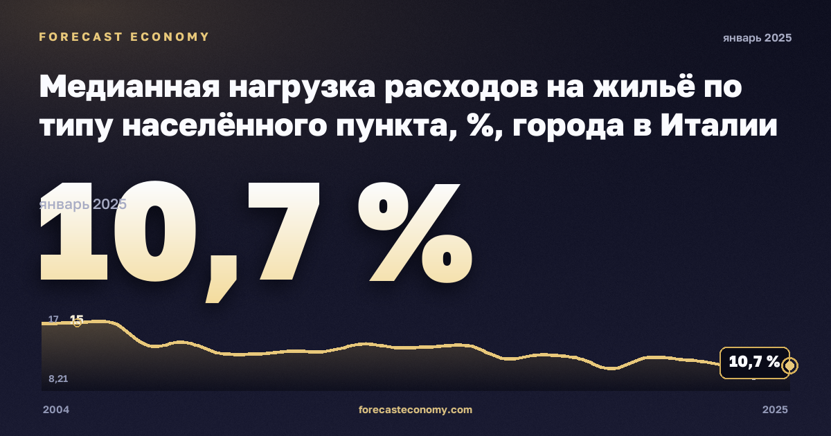 Медианная нагрузка расходов на жильё по типу населённого пункта, %, города в Италии: график динамики 2004–2025, последнее значение 10,7 %, источник Евростат