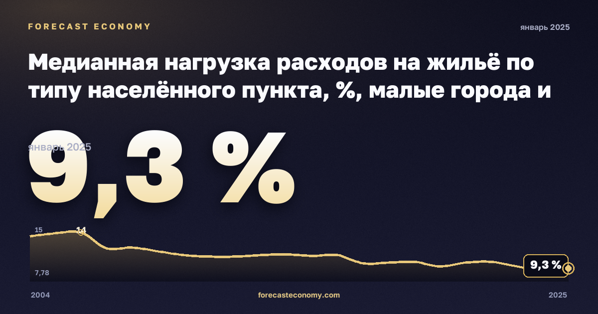 Медианная нагрузка расходов на жильё по типу населённого пункта, %, малые города и пригороды в Италии: график динамики 2004–2025, последнее значение 9,3 %, источник Евростат