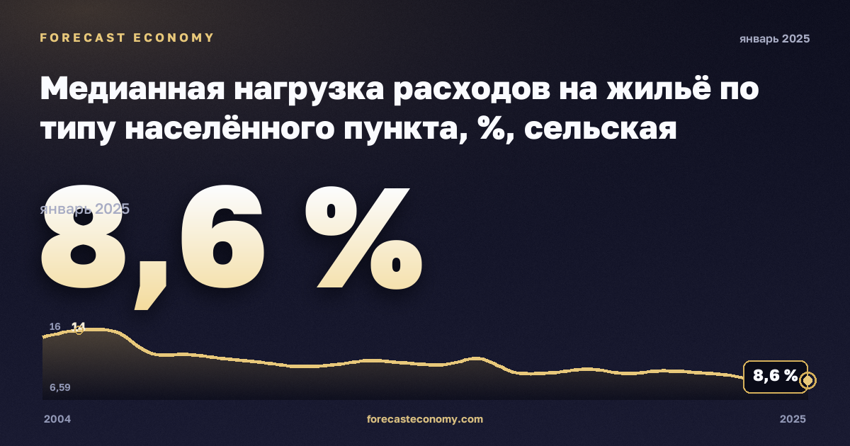 Медианная нагрузка расходов на жильё по типу населённого пункта, %, сельская местность в Италии: график динамики 2004–2025, последнее значение 8,6 %, источник Евростат