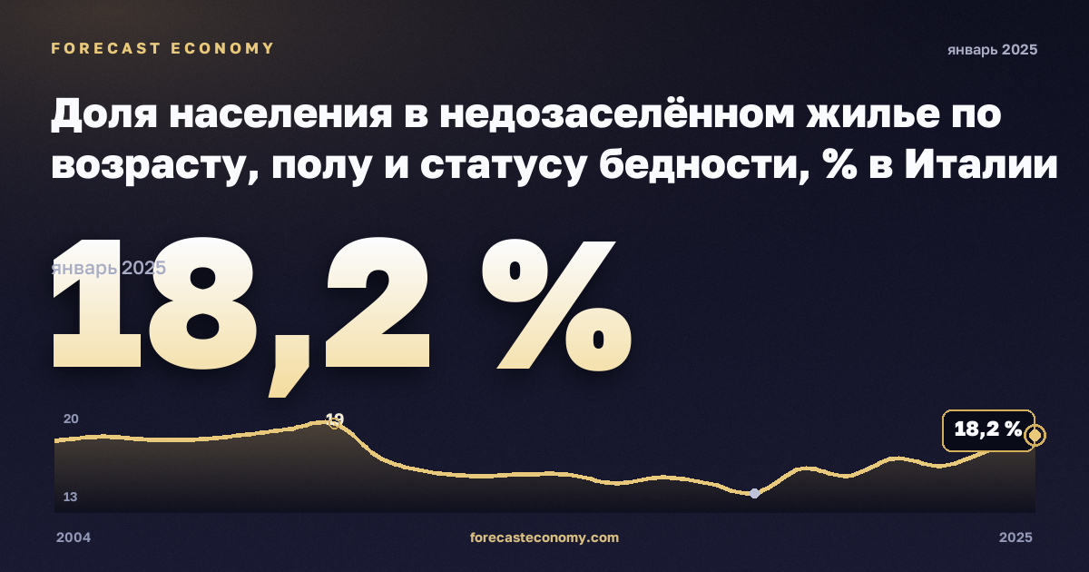Доля населения в недозаселённом жилье по возрасту, полу и статусу бедности, % в Италии: график динамики 2004–2025, последнее значение 18,2 %, источник Евростат