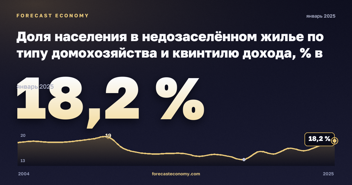 Доля населения в недозаселённом жилье по типу домохозяйства и квинтилю дохода, % в Италии: график динамики 2004–2025, последнее значение 18,2 %, источник Евростат