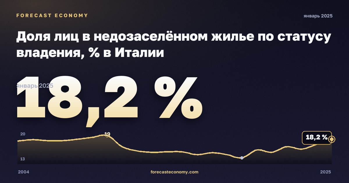 Доля лиц в недозаселённом жилье по статусу владения, % в Италии: график динамики 2004–2025, последнее значение 18,2 %, источник Евростат