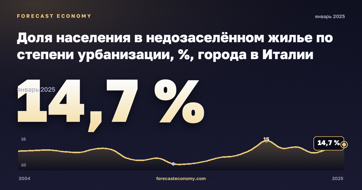 Доля населения в недозаселённом жилье по степени урбанизации, %, города в Италии: график динамики 2004–2025, последнее значение 14,7 %, источник Евростат