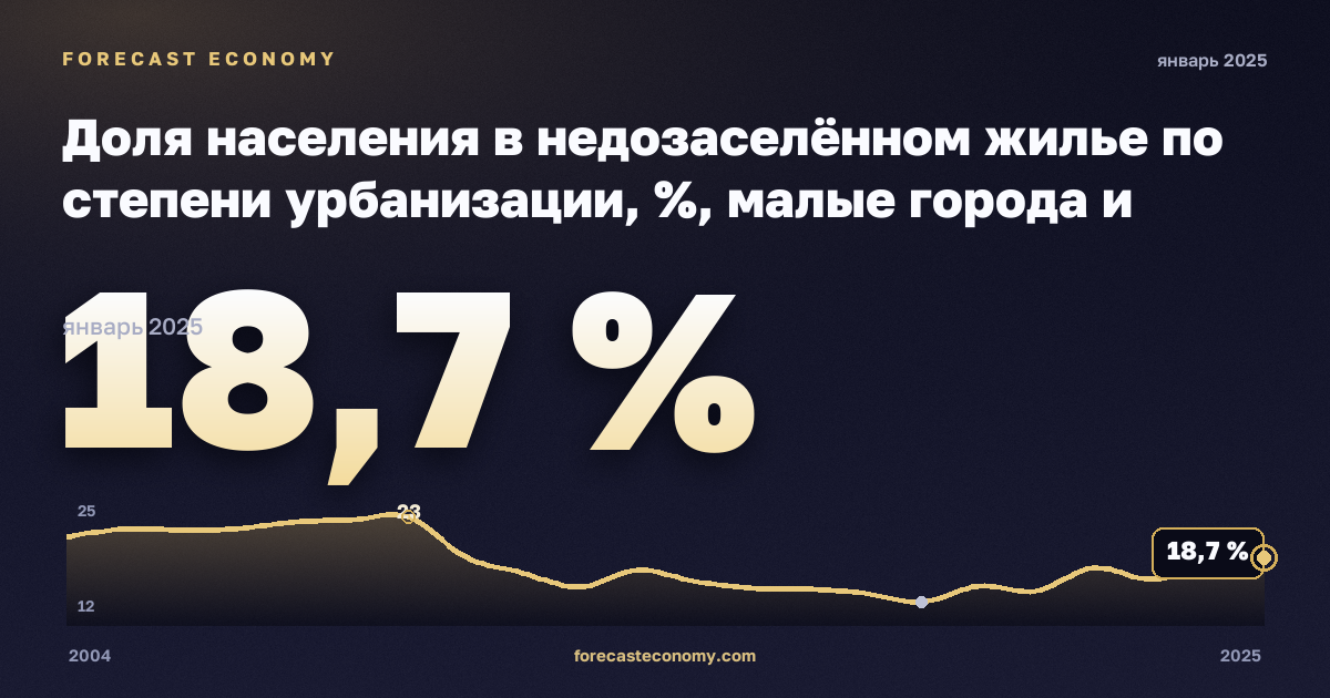 Доля населения в недозаселённом жилье по степени урбанизации, %, малые города и пригороды в Италии: график динамики 2004–2025, последнее значение 18,7 %, источник Евростат