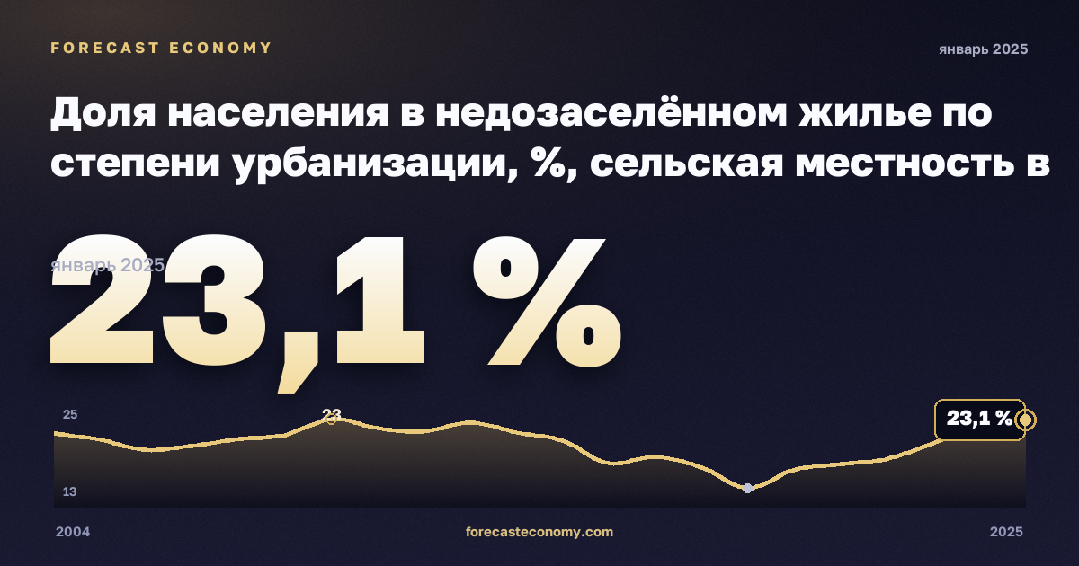 Доля населения в недозаселённом жилье по степени урбанизации, %, сельская местность в Италии: график динамики 2004–2025, последнее значение 23,1 %, источник Евростат