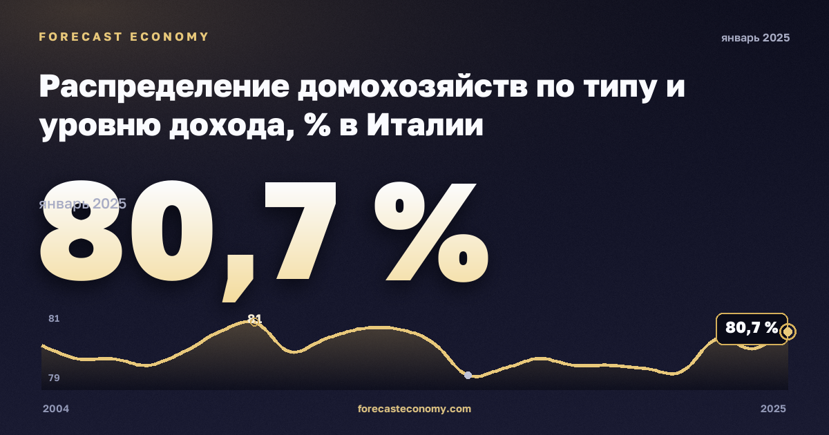 Распределение домохозяйств по типу и уровню дохода, % в Италии: график динамики 2004–2025, последнее значение 80,7 %, источник Евростат