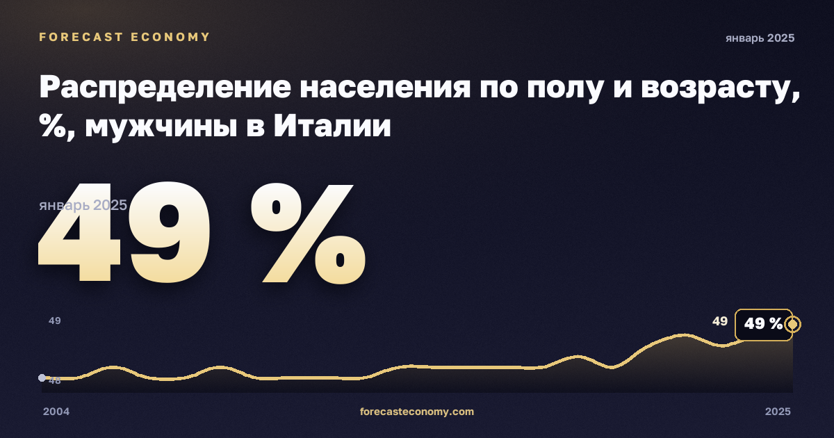 Распределение населения по полу и возрасту, %, мужчины в Италии: график динамики 2004–2025, последнее значение 49 %, источник Евростат