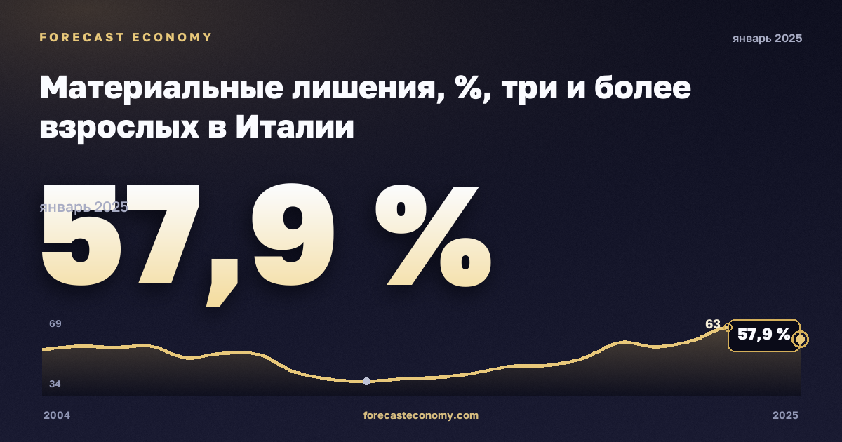Материальные лишения, %, три и более взрослых в Италии: график динамики 2004–2025, последнее значение 57,9 %, источник Евростат