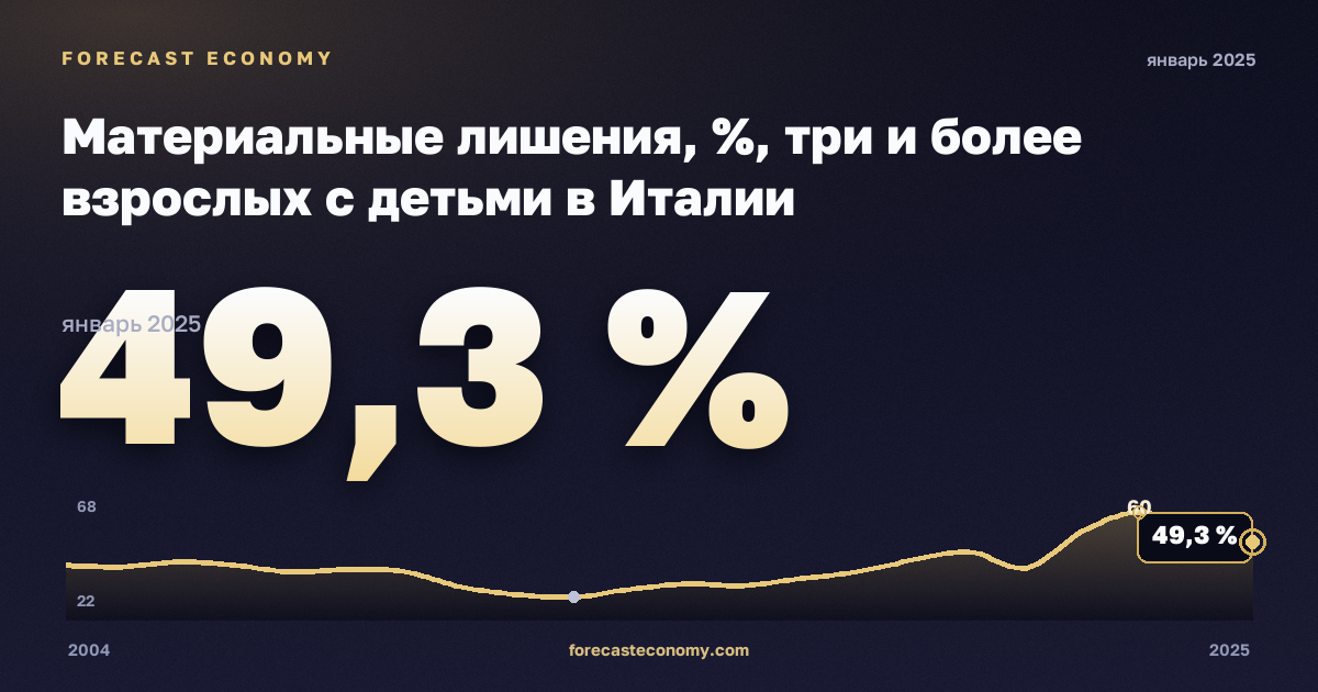 Материальные лишения, %, три и более взрослых с детьми в Италии: график динамики 2004–2025, последнее значение 49,3 %, источник Евростат