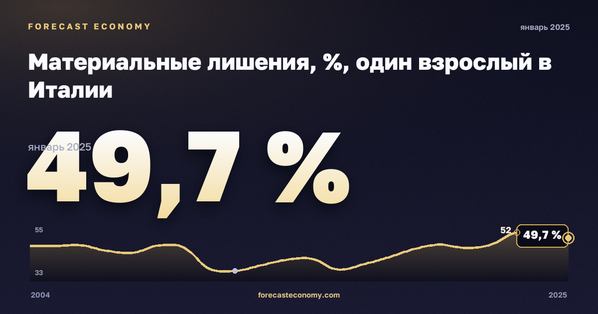 Материальные лишения, %, один взрослый в Италии: график динамики 2004–2025, последнее значение 49,7 %, источник Евростат