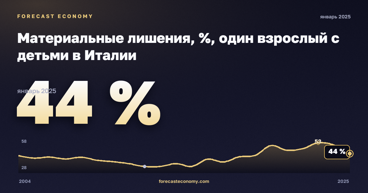 Материальные лишения, %, один взрослый с детьми в Италии: график динамики 2004–2025, последнее значение 44 %, источник Евростат