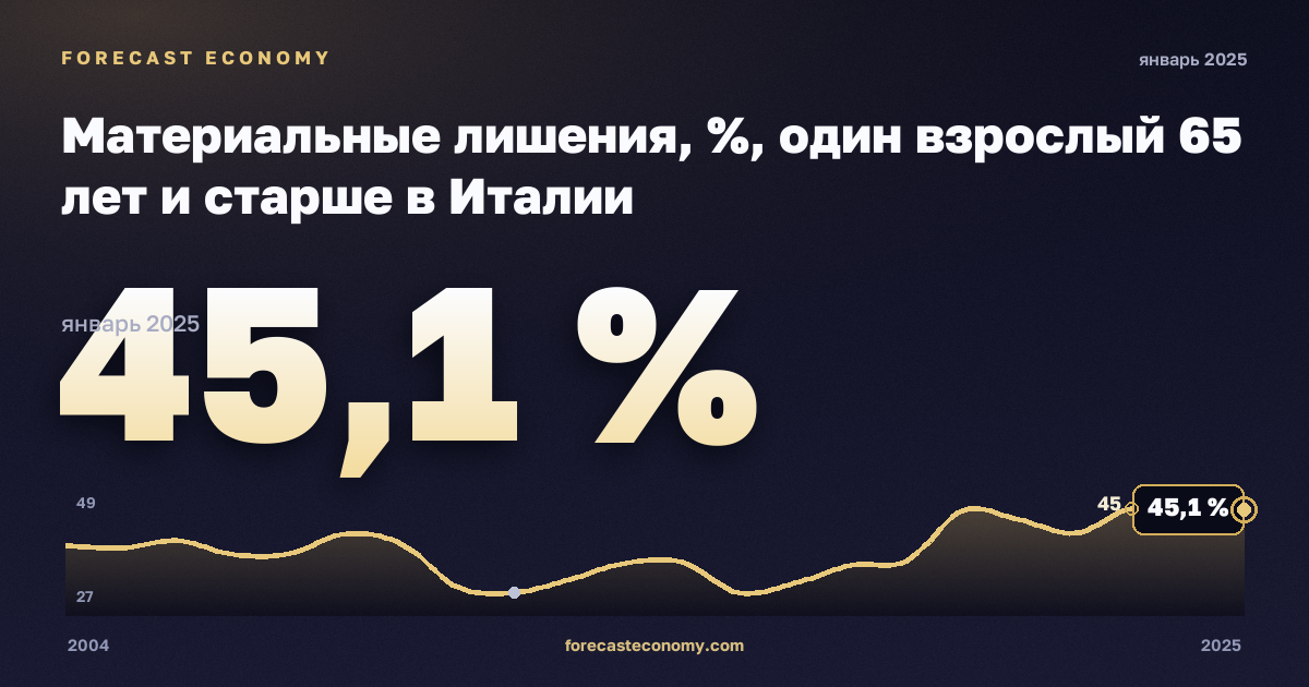 Материальные лишения, %, один взрослый 65 лет и старше в Италии: график динамики 2004–2025, последнее значение 45,1 %, источник Евростат