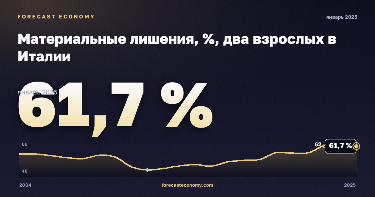Материальные лишения, %, два взрослых в Италии: график динамики 2004–2025, последнее значение 61,7 %, источник Евростат