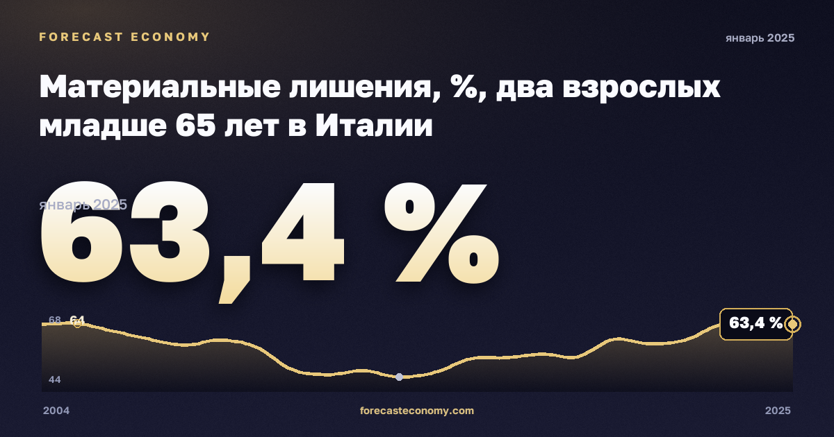 Материальные лишения, %, два взрослых младше 65 лет в Италии: график динамики 2004–2025, последнее значение 63,4 %, источник Евростат