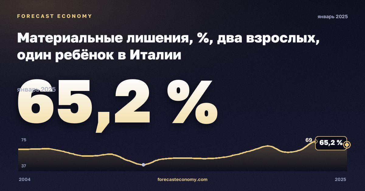 Материальные лишения, %, два взрослых, один ребёнок в Италии: график динамики 2004–2025, последнее значение 65,2 %, источник Евростат