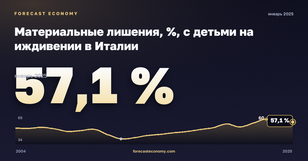 Материальные лишения, %, с детьми на иждивении в Италии: график динамики 2004–2025, последнее значение 57,1 %, источник Евростат