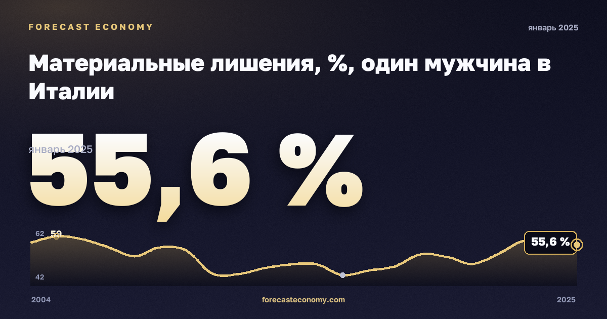 Материальные лишения, %, один мужчина в Италии: график динамики 2004–2025, последнее значение 55,6 %, источник Евростат