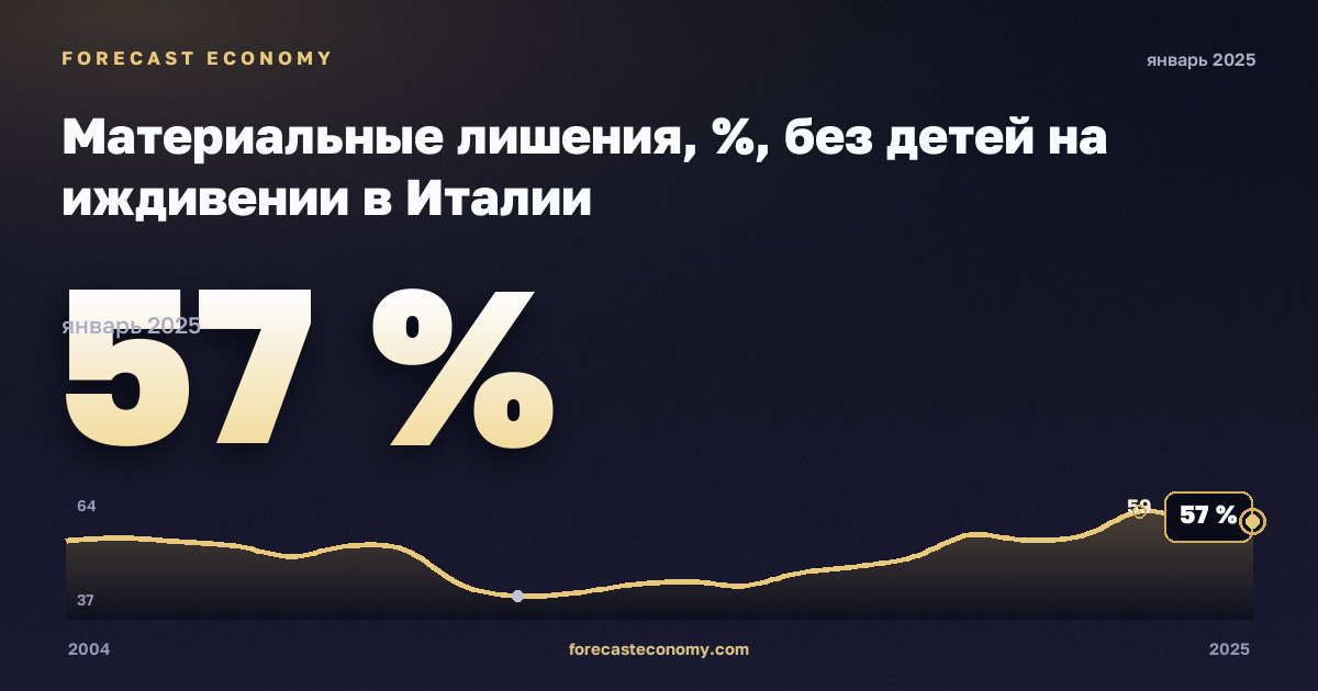 Материальные лишения, %, без детей на иждивении в Италии: график динамики 2004–2025, последнее значение 57 %, источник Евростат
