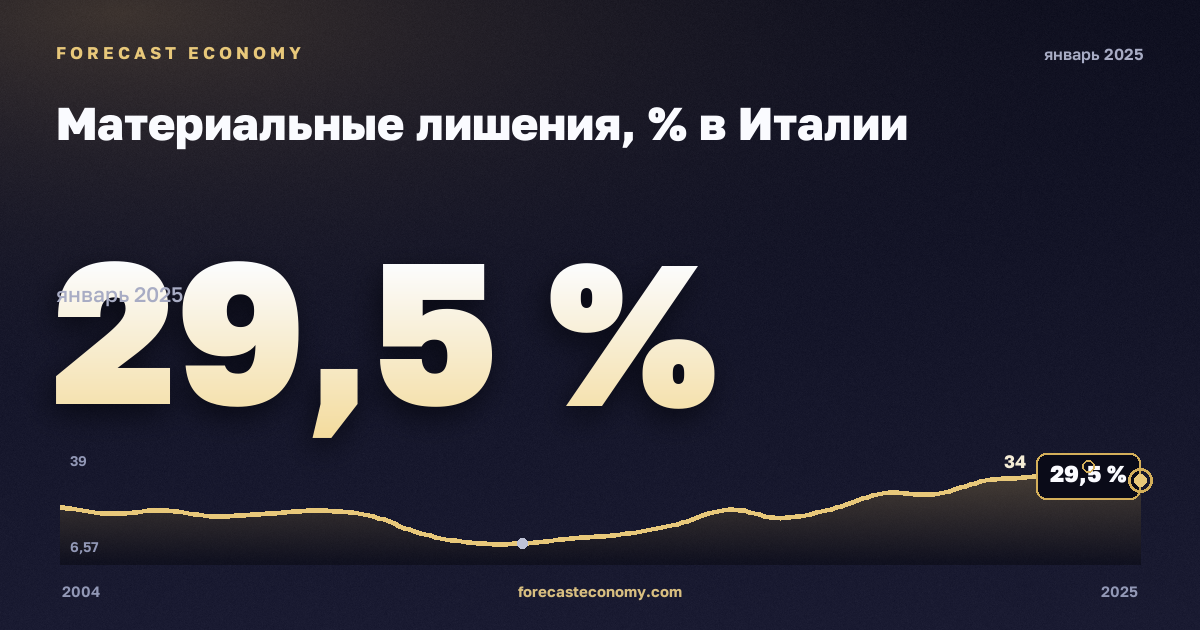 Материальные лишения, % в Италии: график динамики 2004–2025, последнее значение 29,5 %, источник Евростат