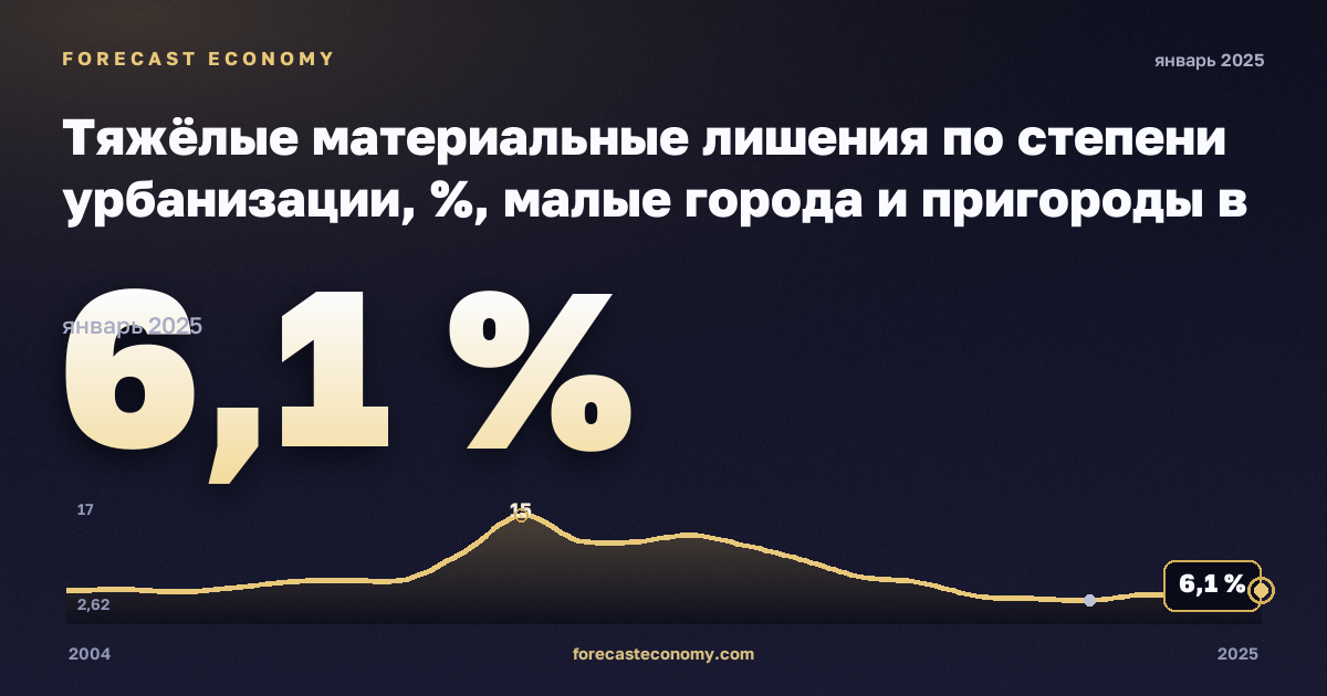Тяжёлые материальные лишения по степени урбанизации, %, малые города и пригороды в Италии: график динамики 2004–2025, последнее значение 6,1 %, источник Евростат
