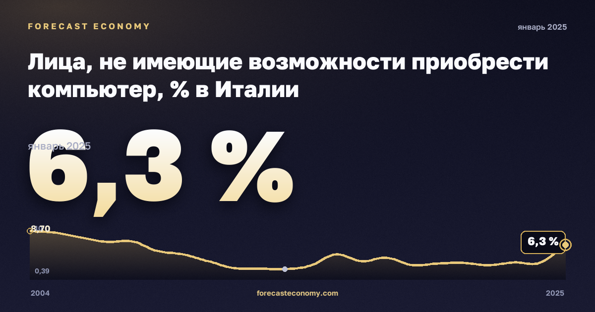 Лица, не имеющие возможности приобрести компьютер, % в Италии: график динамики 2004–2025, последнее значение 6,3 %, источник Евростат