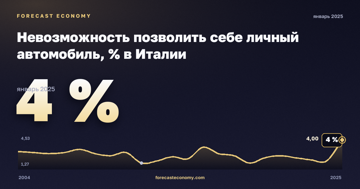 Невозможность позволить себе личный автомобиль, % в Италии: график динамики 2004–2025, последнее значение 4 %, источник Евростат