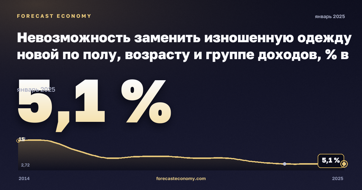 Невозможность заменить изношенную одежду новой по полу, возрасту и группе доходов, % в Италии: график динамики 2014–2025, последнее значение 5,1 %, источник Евростат