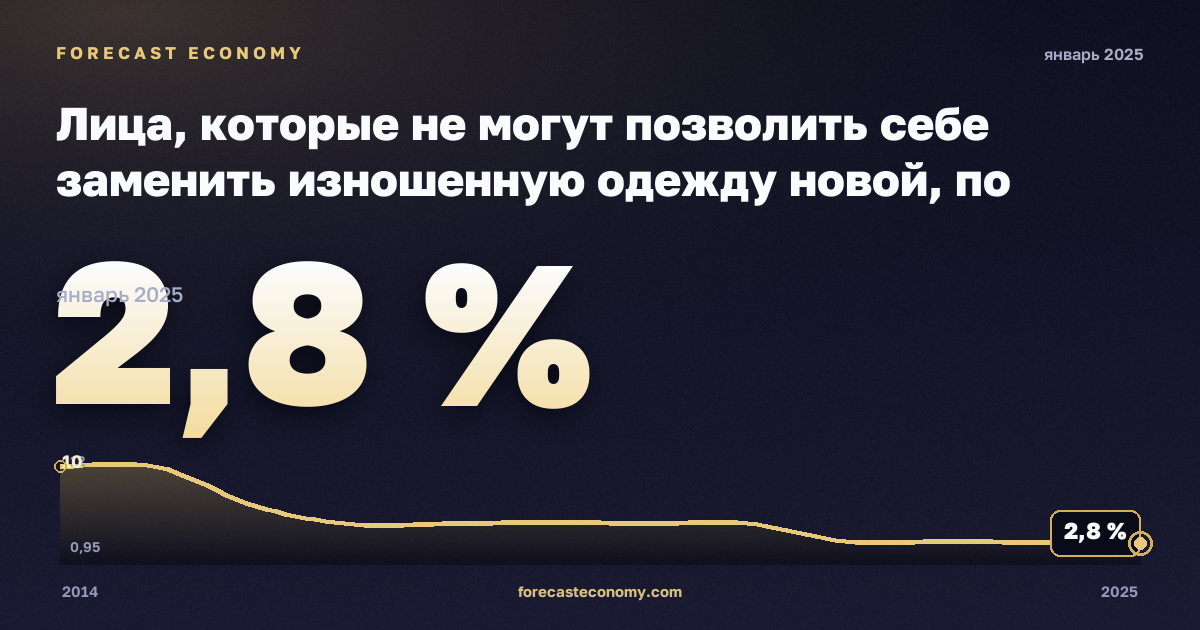 Лица, которые не могут позволить себе заменить изношенную одежду новой, по статусу занятости и квинтилю дохода, %, занятые в Италии: график динамики 2014–2025, последнее значение 2,8 %, источник Евростат