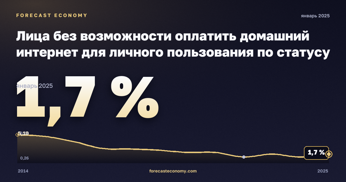 Лица без возможности оплатить домашний интернет для личного пользования по статусу занятости и квинтилю дохода, %, занятые в Италии: график динамики 2014–2025, последнее значение 1,7 %, источник Евростат