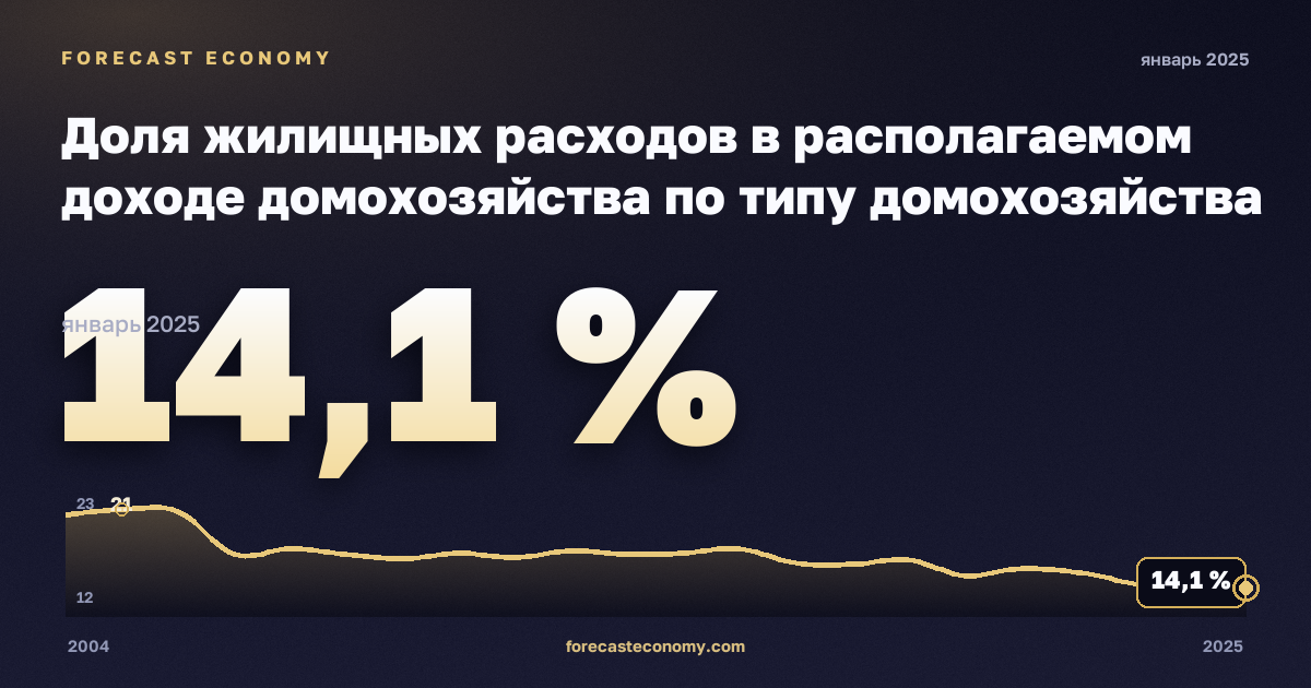 Доля жилищных расходов в располагаемом доходе домохозяйства по типу домохозяйства и доходным группам, % в Италии: график динамики 2004–2025, последнее значение 14,1 %, источник Евростат