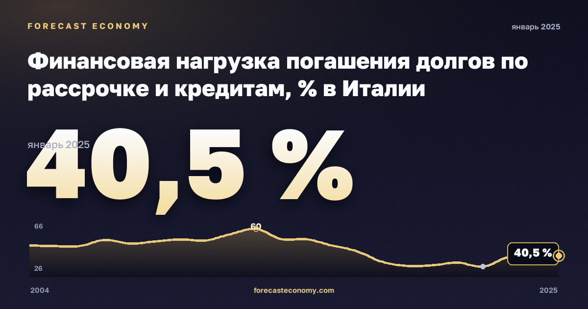 Финансовая нагрузка погашения долгов по рассрочке и кредитам, % в Италии: график динамики 2004–2025, последнее значение 40,5 %, источник Евростат
