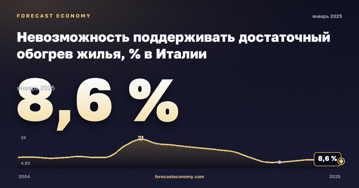 Невозможность поддерживать достаточный обогрев жилья, % в Италии: график динамики 2004–2025, последнее значение 8,6 %, источник Евростат