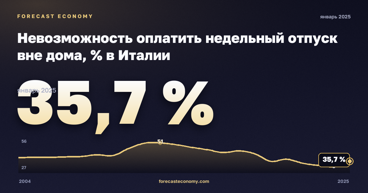 Невозможность оплатить недельный отпуск вне дома, % в Италии: график динамики 2004–2025, последнее значение 35,7 %, источник Евростат