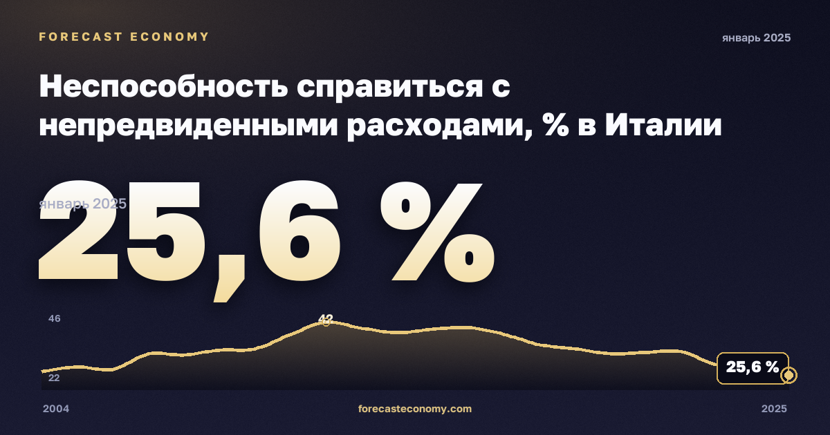 Неспособность справиться с непредвиденными расходами, % в Италии: график динамики 2004–2025, последнее значение 25,6 %, источник Евростат