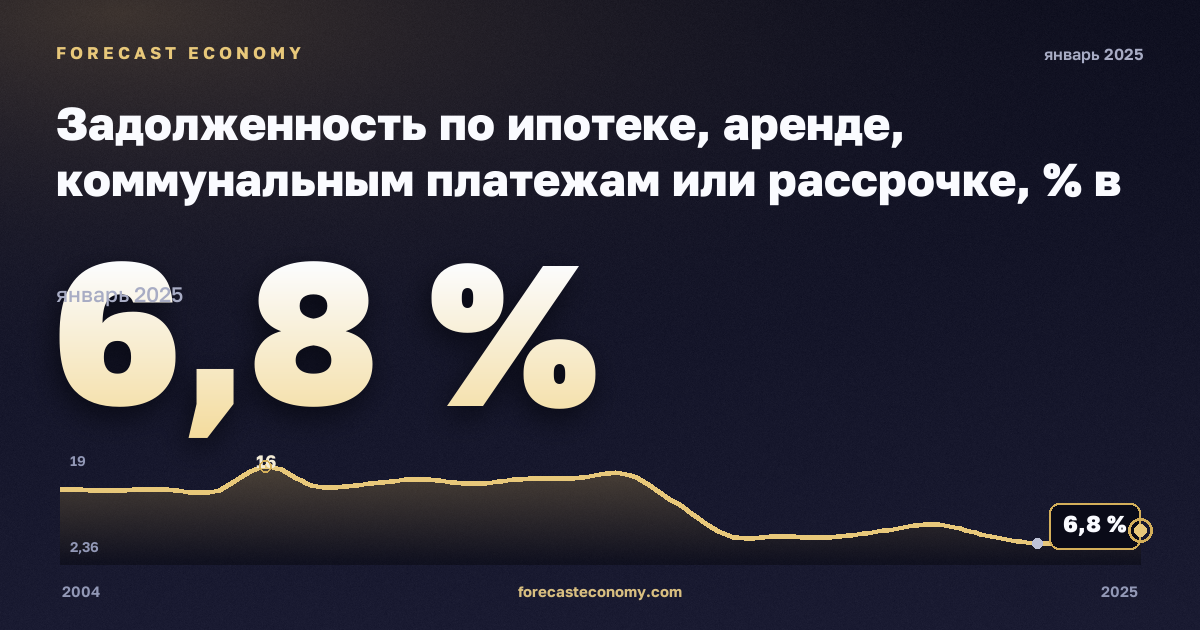 Задолженность по ипотеке, аренде, коммунальным платежам или рассрочке, % в Италии: график динамики 2004–2025, последнее значение 6,8 %, источник Евростат