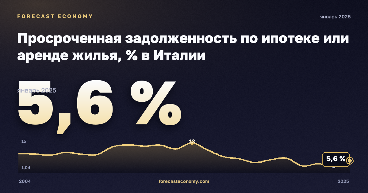 Просроченная задолженность по ипотеке или аренде жилья, % в Италии: график динамики 2004–2025, последнее значение 5,6 %, источник Евростат