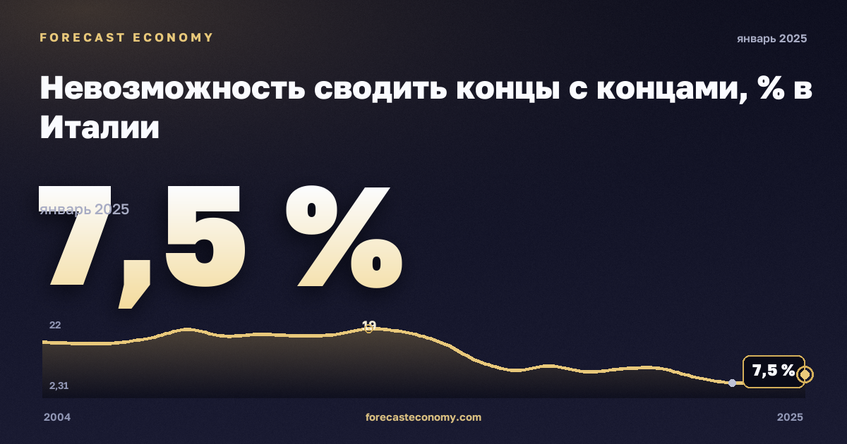 Невозможность сводить концы с концами, % в Италии: график динамики 2004–2025, последнее значение 7,5 %, источник Евростат