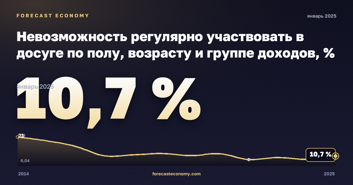 Невозможность регулярно участвовать в досуге по полу, возрасту и группе доходов, % в Италии: график динамики 2014–2025, последнее значение 10,7 %, источник Евростат