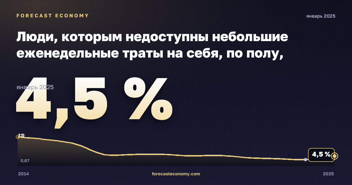 Люди, которым недоступны небольшие еженедельные траты на себя, по полу, возрасту и группе дохода, % в Италии: график динамики 2014–2025, последнее значение 4,5 %, источник Евростат