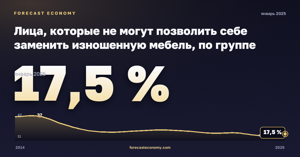 Лица, которые не могут позволить себе заменить изношенную мебель, по группе дохода и типу домохозяйства, % в Италии: график динамики 2014–2025, последнее значение 17,5 %, источник Евростат