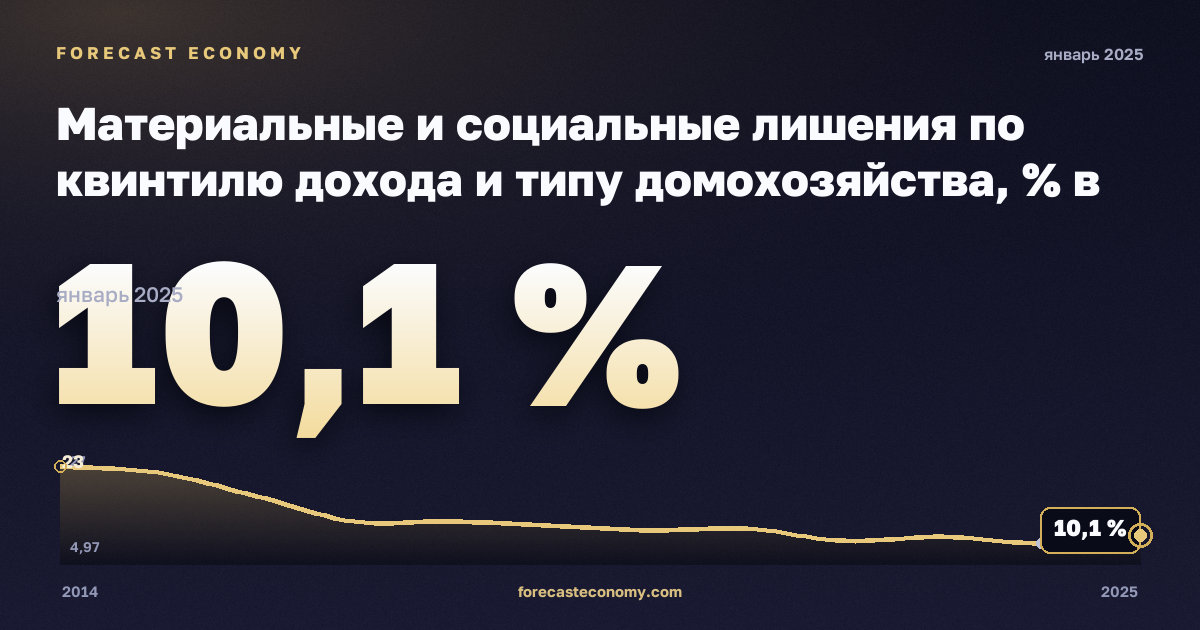 Материальные и социальные лишения по квинтилю дохода и типу домохозяйства, % в Италии: график динамики 2014–2025, последнее значение 10,1 %, источник Евростат