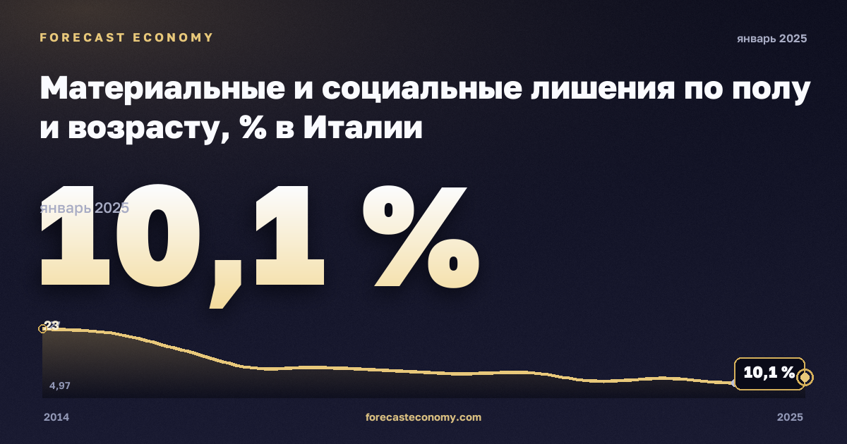 Материальные и социальные лишения по полу и возрасту, % в Италии: график динамики 2014–2025, последнее значение 10,1 %, источник Евростат