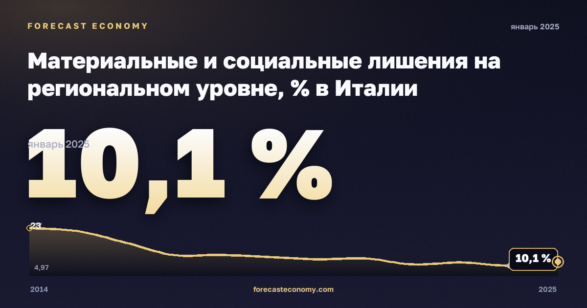 Материальные и социальные лишения на региональном уровне, % в Италии: график динамики 2014–2025, последнее значение 10,1 %, источник Евростат