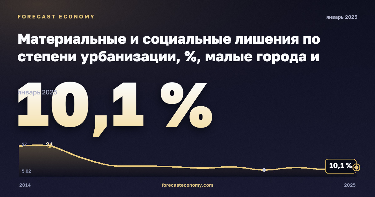 Материальные и социальные лишения по степени урбанизации, %, малые города и пригороды в Италии: график динамики 2014–2025, последнее значение 10,1 %, источник Евростат
