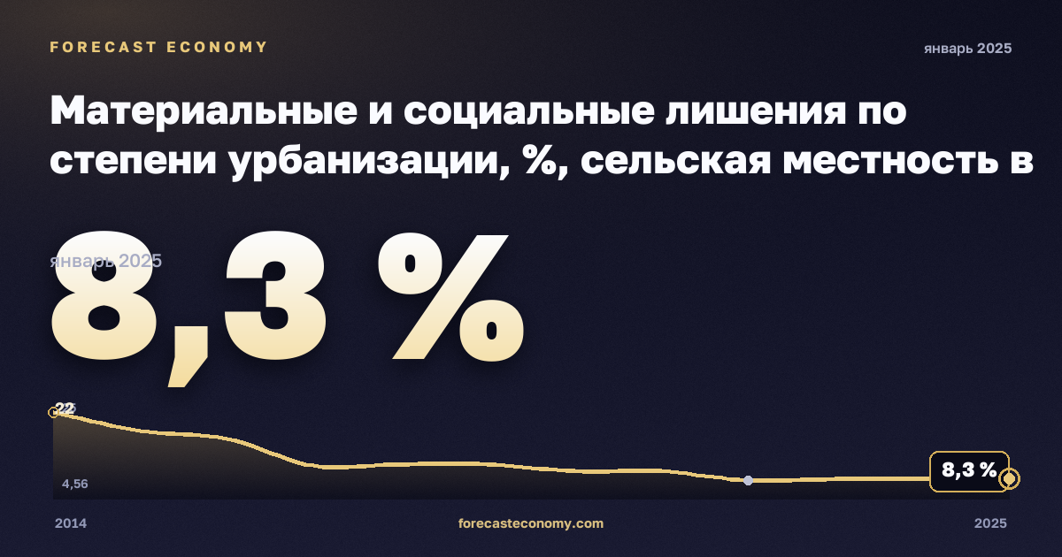 Материальные и социальные лишения по степени урбанизации, %, сельская местность в Италии: график динамики 2014–2025, последнее значение 8,3 %, источник Евростат