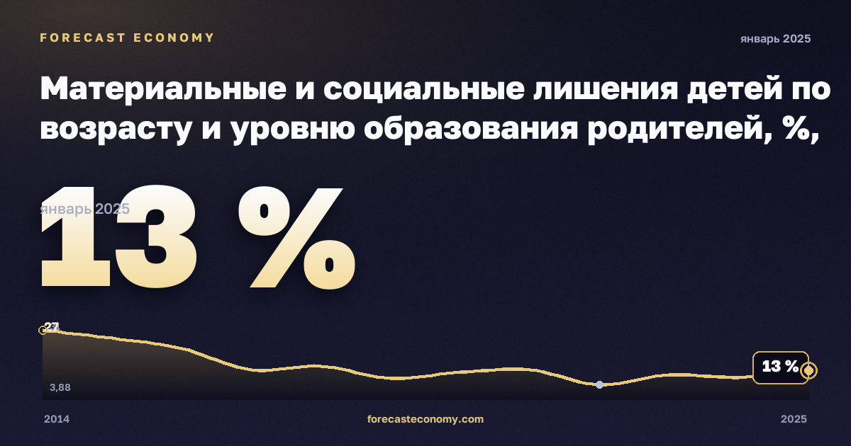 Материальные и социальные лишения детей по возрасту и уровню образования родителей, %, младше 6 лет в Италии: график динамики 2014–2025, последнее значение 13 %, источник Евростат