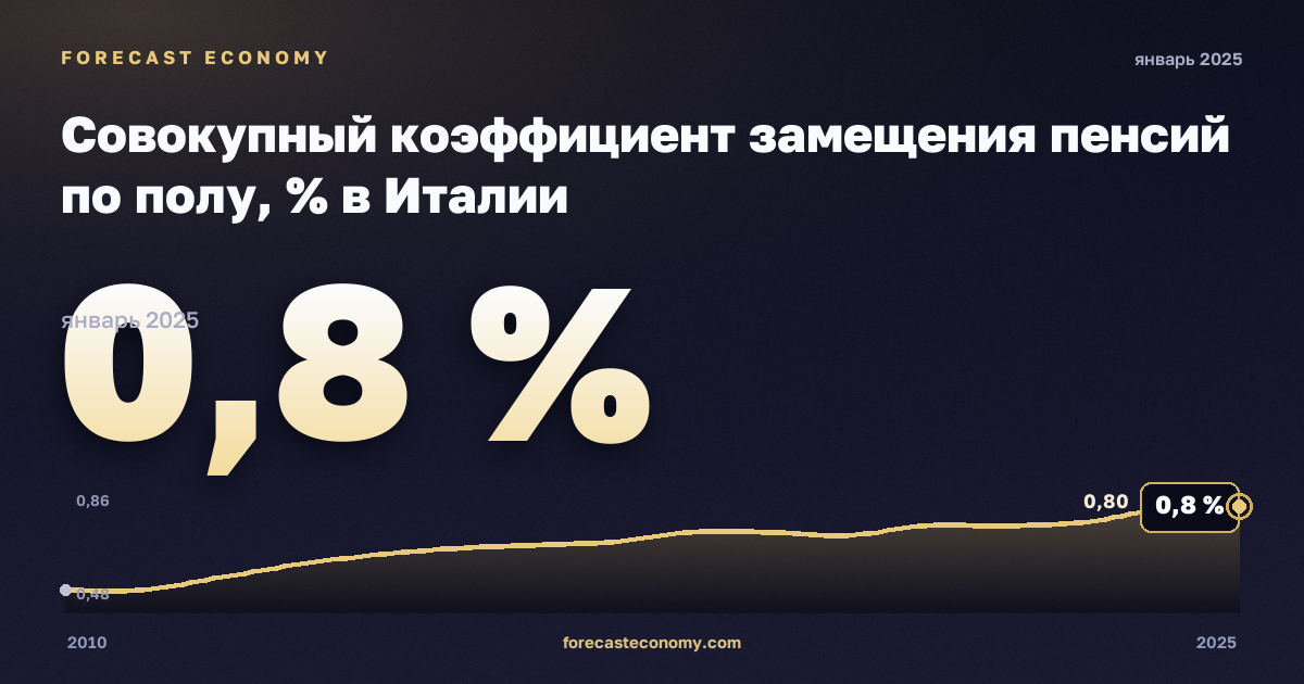 Совокупный коэффициент замещения пенсий по полу, % в Италии: график динамики 2010–2025, последнее значение 0,8 %, источник Евростат